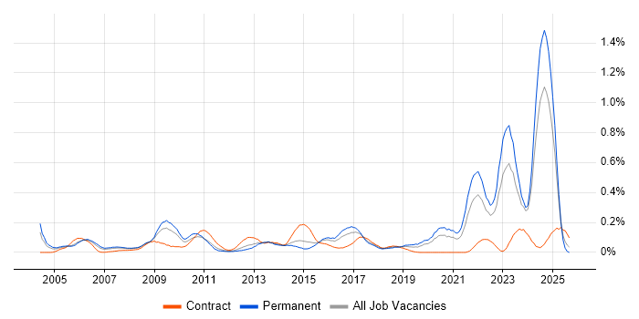 NEC job vacancy trend in the West Midlands NEC job vacancy trend in the West Midlands