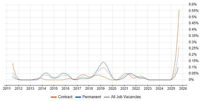 Job vacancy trend for NeoLoad in the West Midlands