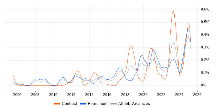 Job vacancy trend for Nessus in the West Midlands Job vacancy trend for Nessus in the West Midlands