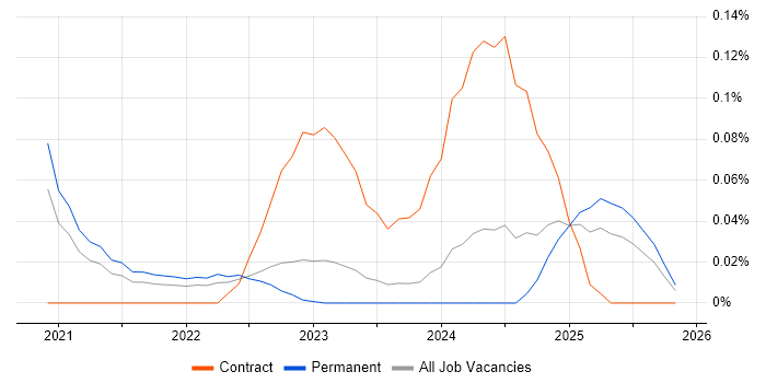 NestJS job vacancy trend in the West Midlands