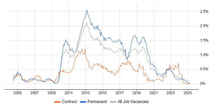 Job vacancy trend for NetApp in the West Midlands Job vacancy trend for NetApp in the West Midlands