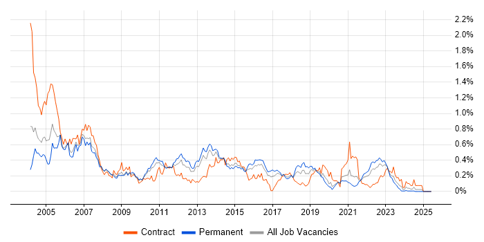 Job vacancy trend for NetBackup in the West Midlands