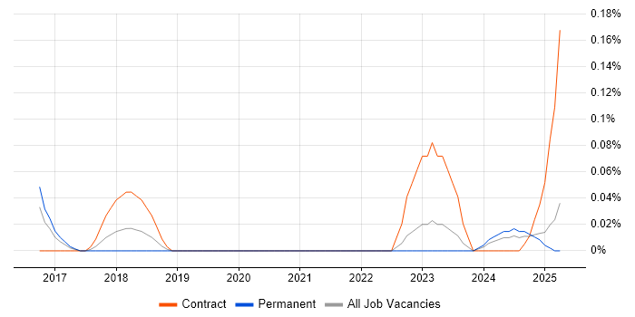 Job vacancy trend for NETCONF in the West Midlands Job vacancy trend for NETCONF in the West Midlands