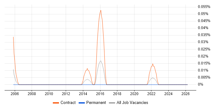 NetCracker job vacancy trend in the West Midlands