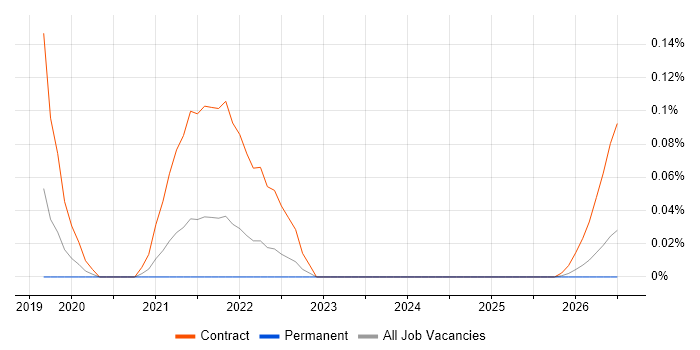 NetDocuments job vacancy trend in the West Midlands
