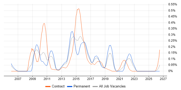 Netezza job vacancy trend in the West Midlands