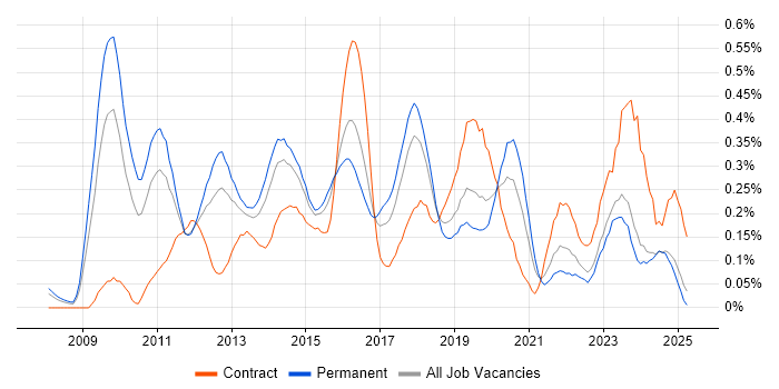Job vacancy trend for NetScaler in the West Midlands