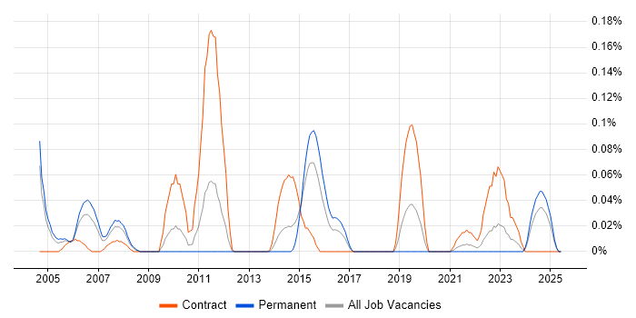 Job vacancy trend for NetScout in the West Midlands Job vacancy trend for NetScout in the West Midlands