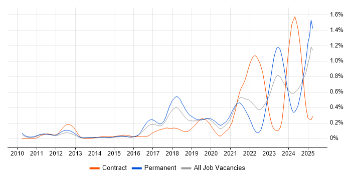 Job vacancy trend for NetSuite in the West Midlands