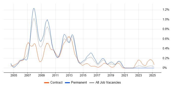 Job vacancy trend for NetWeaver in the West Midlands Job vacancy trend for NetWeaver in the West Midlands