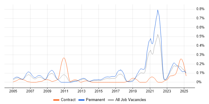 Job vacancy trend for Network+ Certification in the West Midlands Job vacancy trend for Network+ Certification in the West Midlands