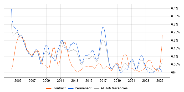 Job vacancy trend for Network Administrator in the West Midlands Job vacancy trend for Network Administrator in the West Midlands