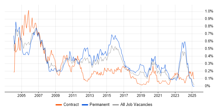 Job vacancy trend for Network Analyst in the West Midlands