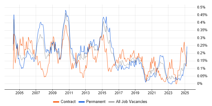 Job vacancy trend for Network Consultant in the West Midlands