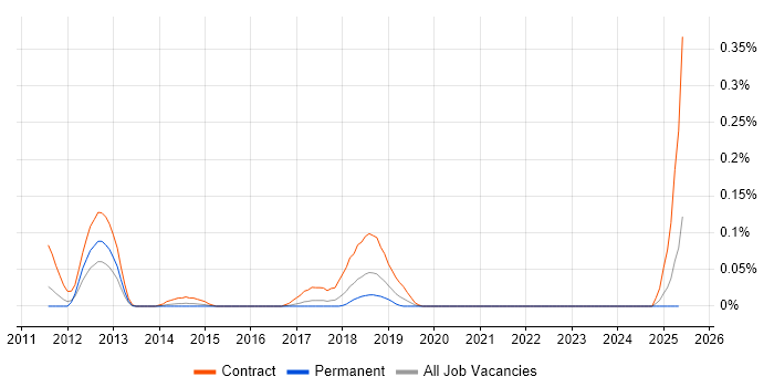 Job vacancy trend for Network Deployment Engineer in the West Midlands