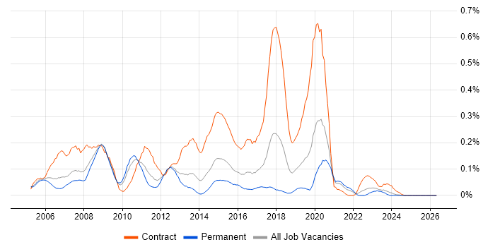 Network Design Engineer job vacancy trend in the West Midlands