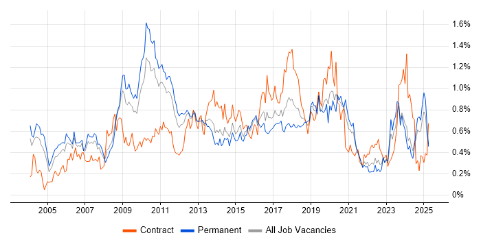 Job vacancy trend for Network Design in the West Midlands