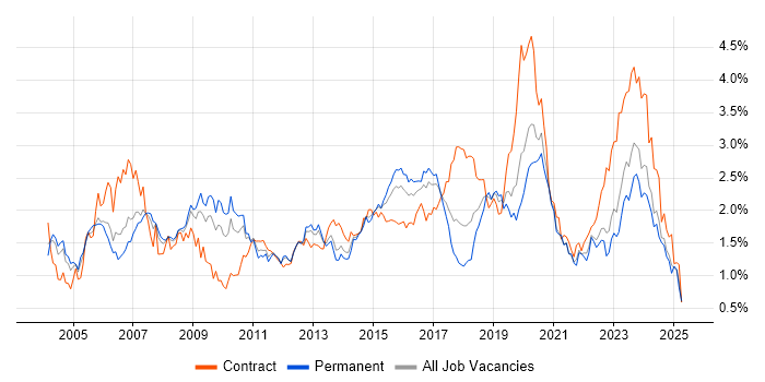 Job vacancy trend for Network Engineer in the West Midlands Job vacancy trend for Network Engineer in the West Midlands