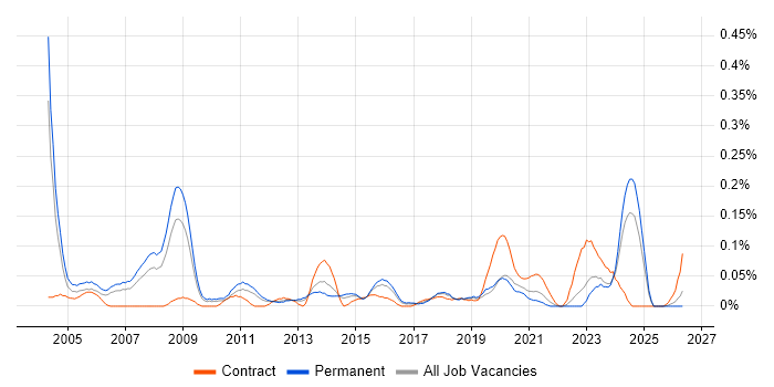 Network Field Engineer job vacancy trend in the West Midlands