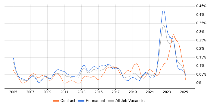 Job vacancy trend for Network Infrastructure Engineer in the West Midlands
