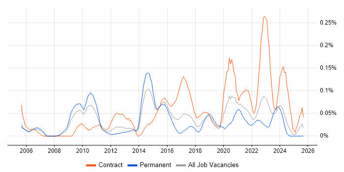 Network Infrastructure Manager job vacancy trend in the West Midlands Network Infrastructure Manager job vacancy trend in the West Midlands