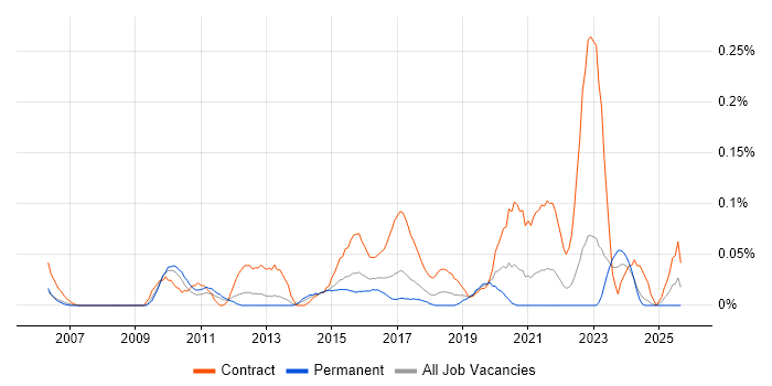 Network Infrastructure Project Manager job vacancy trend in the West Midlands Network Infrastructure Project Manager job vacancy trend in the West Midlands