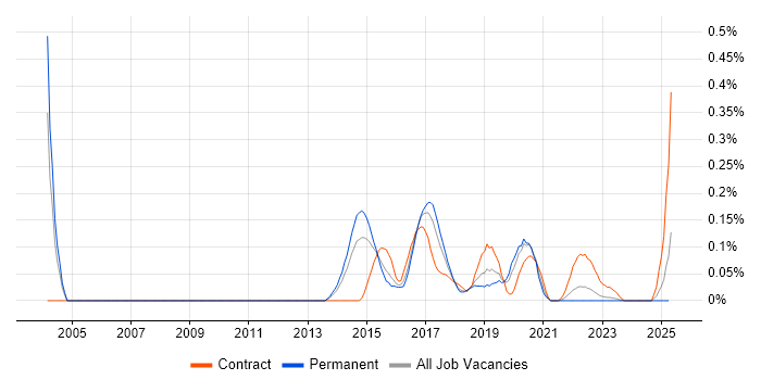 Job vacancy trend for Network Intrusion Detection System in the West Midlands Job vacancy trend for Network Intrusion Detection System in the West Midlands