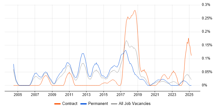 Job vacancy trend for Network Load Balancing in the West Midlands