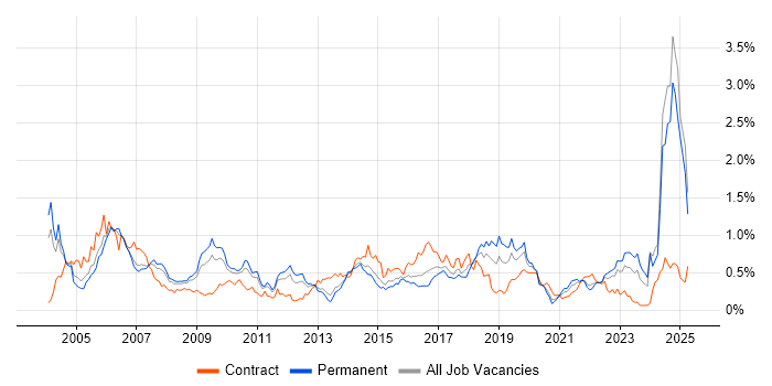 Job vacancy trend for Network Management in the West Midlands Job vacancy trend for Network Management in the West Midlands