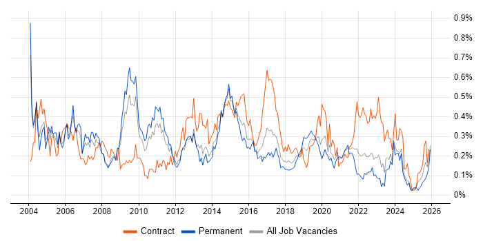 Network Manager job vacancy trend in the West Midlands