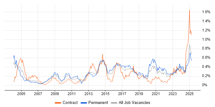Job vacancy trend for Network Monitoring in the West Midlands