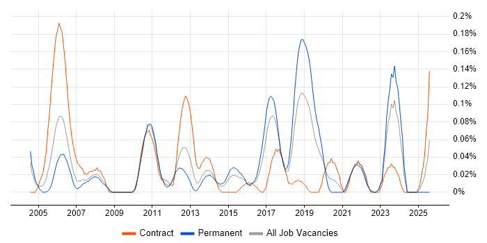 Job vacancy trend for Network Operations Engineer in the West Midlands