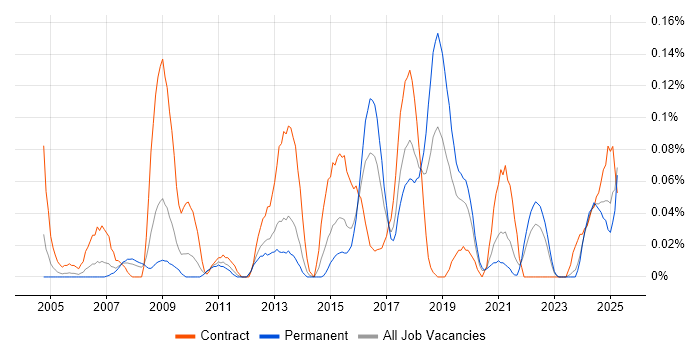 Job vacancy trend for Network Optimisation in the West Midlands