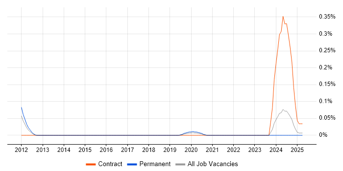 Job vacancy trend for Network Packet Capture in the West Midlands Job vacancy trend for Network Packet Capture in the West Midlands