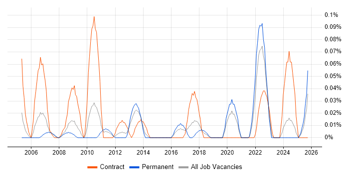Network Planner job vacancy trend in the West Midlands