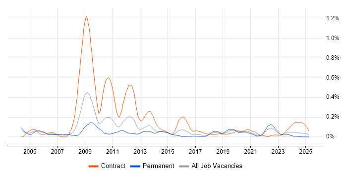Job vacancy trend for Network Planning in the West Midlands