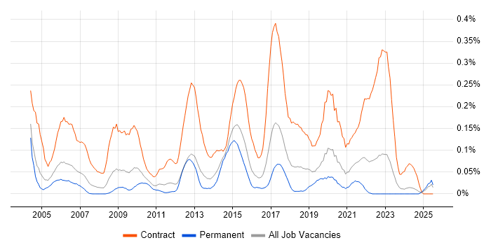 Job vacancy trend for Network Project Manager in the West Midlands