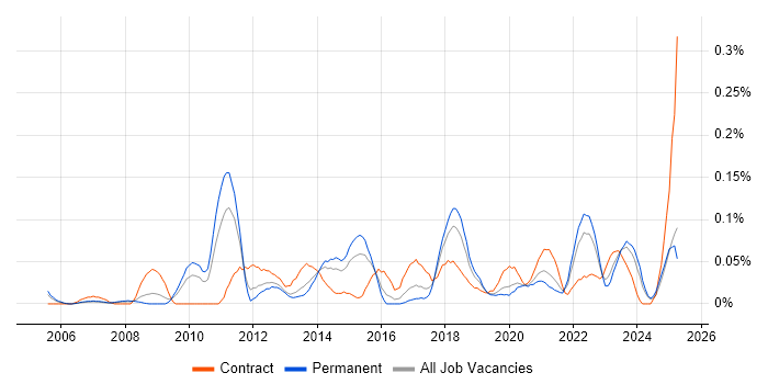 Job vacancy trend for Network Security Architect in the West Midlands