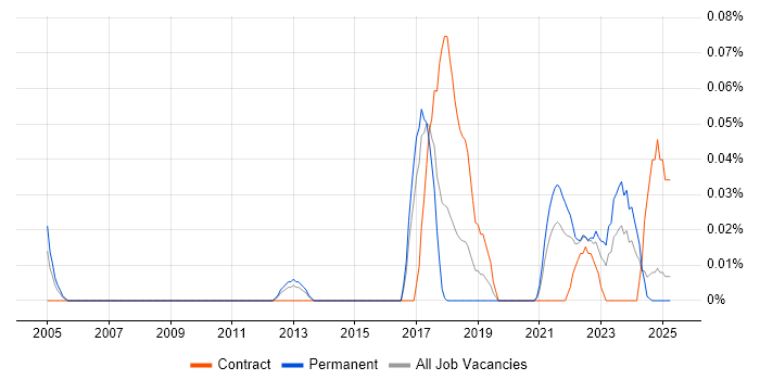 Job vacancy trend for Network Security Management in the West Midlands Job vacancy trend for Network Security Management in the West Midlands