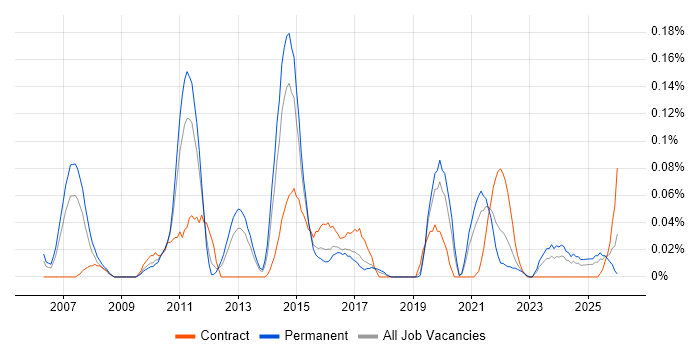 Network Security Manager job vacancy trend in the West Midlands