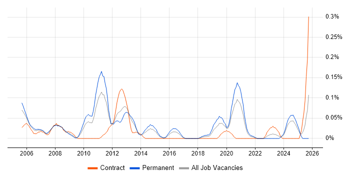 Network Security Specialist job vacancy trend in the West Midlands