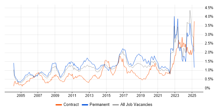 Job vacancy trend for Network Security in the West Midlands Job vacancy trend for Network Security in the West Midlands