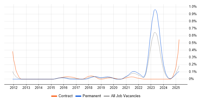 Job vacancy trend for Network Segmentation in the West Midlands Job vacancy trend for Network Segmentation in the West Midlands