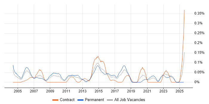 Job vacancy trend for Network Services Manager in the West Midlands Job vacancy trend for Network Services Manager in the West Midlands