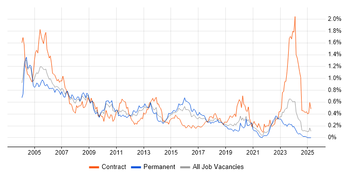 Job vacancy trend for Network Support in the West Midlands