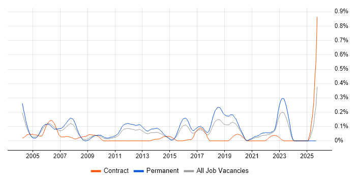 Network Team Leader job vacancy trend in the West Midlands