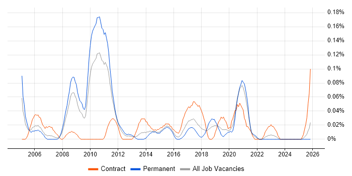 Network Technical Architect job vacancy trend in the West Midlands