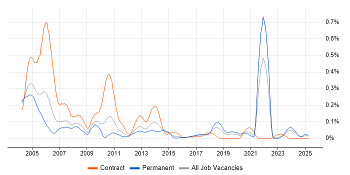 Job vacancy trend for Network Technician in the West Midlands Job vacancy trend for Network Technician in the West Midlands