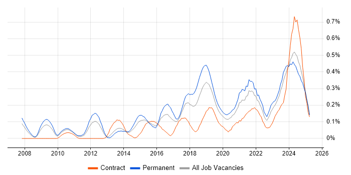 Job vacancy trend for Network Virtualisation in the West Midlands