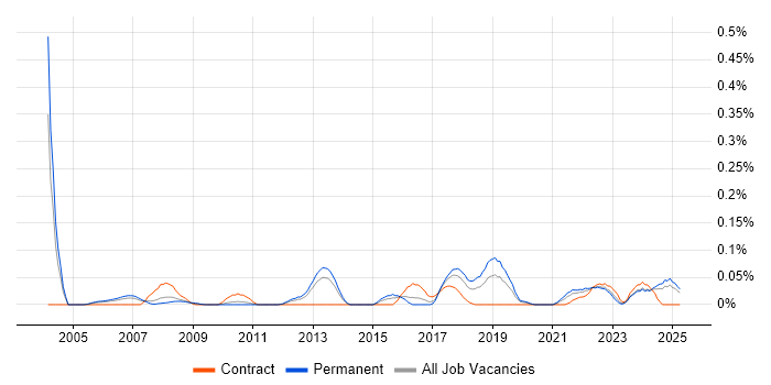 Job vacancy trend for Neural Network in the West Midlands Job vacancy trend for Neural Network in the West Midlands